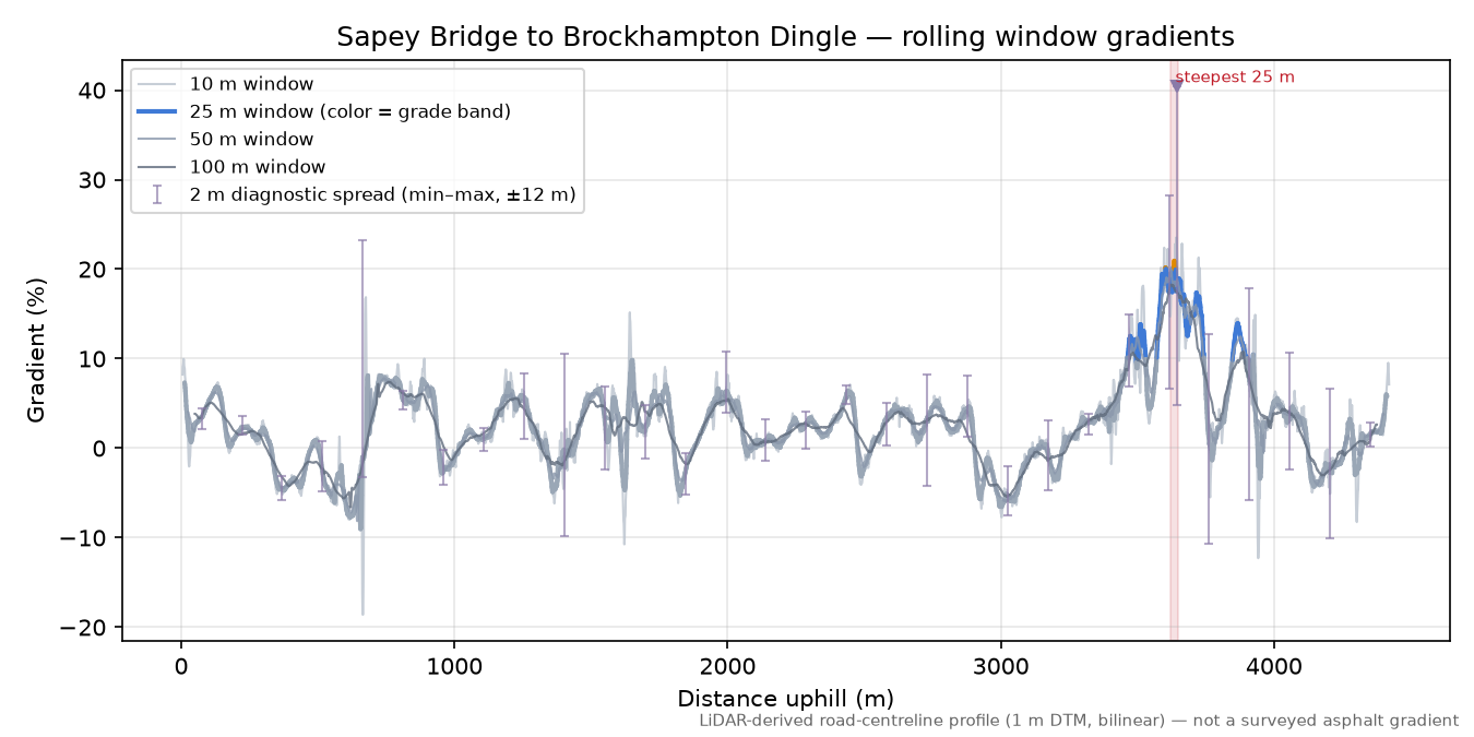 Sapey Bridge to Brockhampton Dingle rolling gradient profile