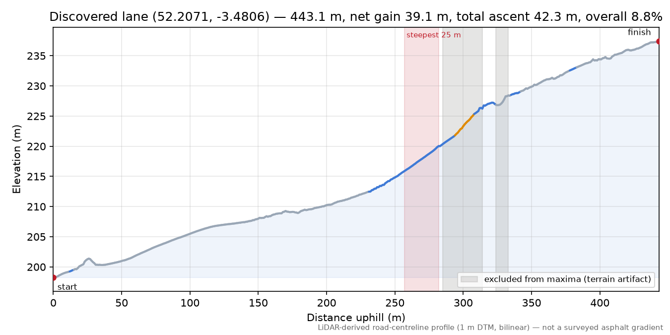 Discovered lane (52.2071, -3.4806) elevation profile