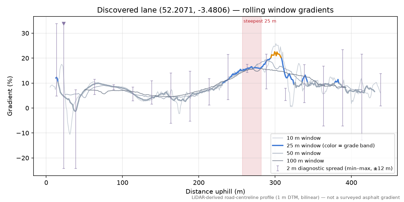 Discovered lane (52.2071, -3.4806) rolling gradient profile
