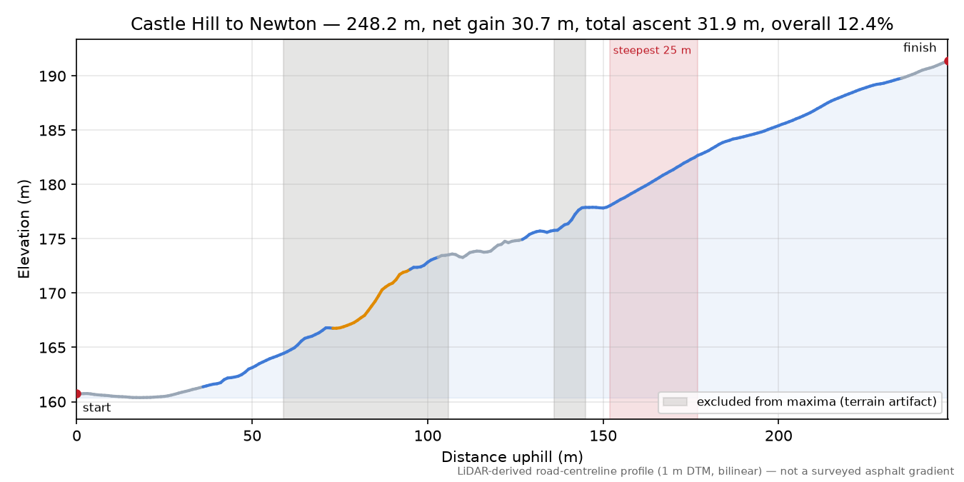 Castle Hill to Newton elevation profile