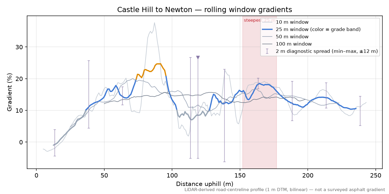 Castle Hill to Newton rolling gradient profile