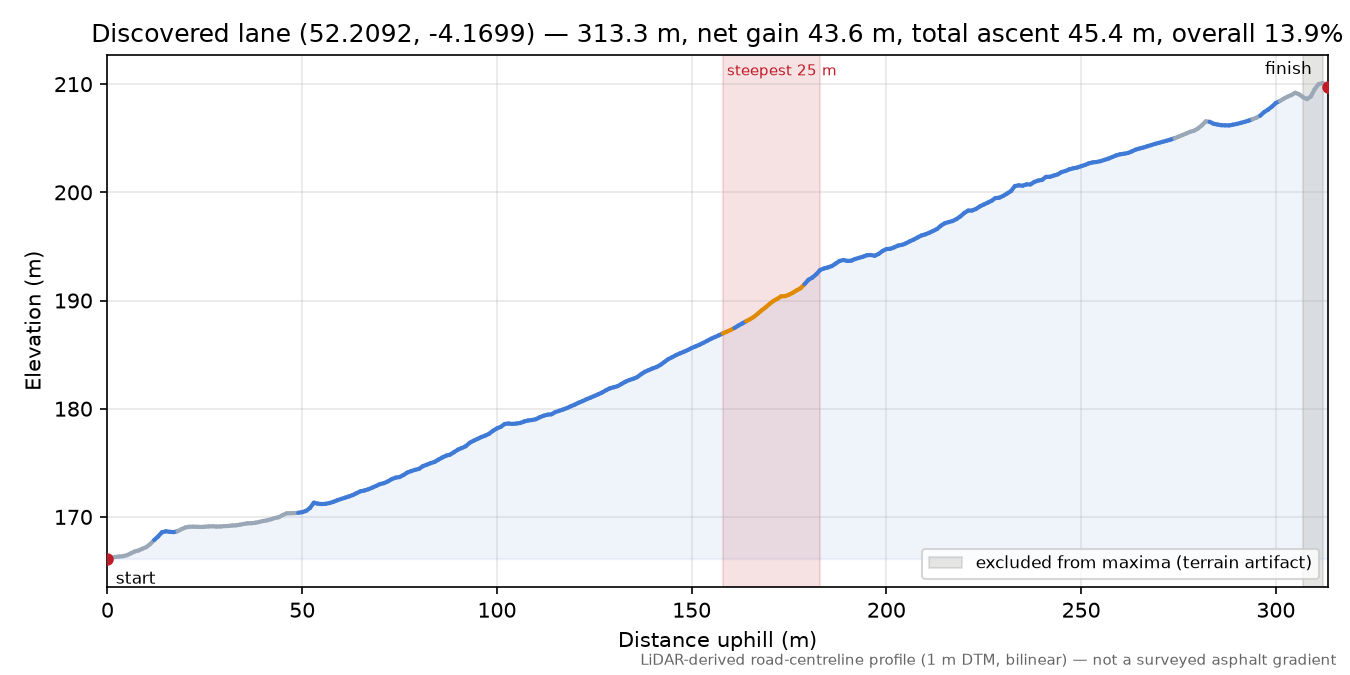 Discovered lane (52.2092, -4.1699) elevation profile