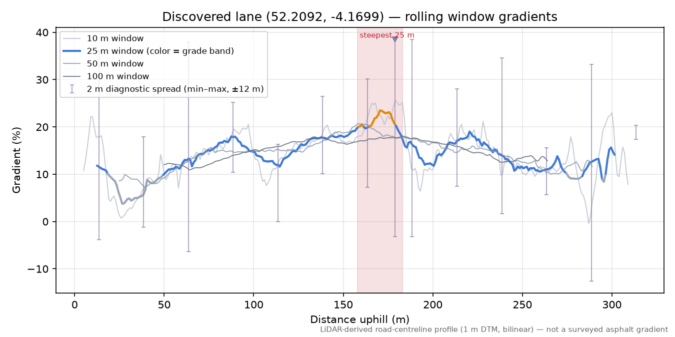 Discovered lane (52.2092, -4.1699) rolling gradient profile