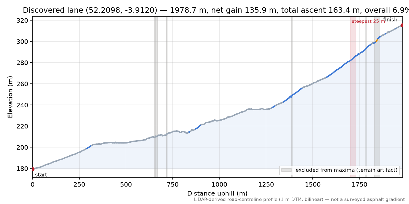 Discovered lane (52.2098, -3.9120) elevation profile