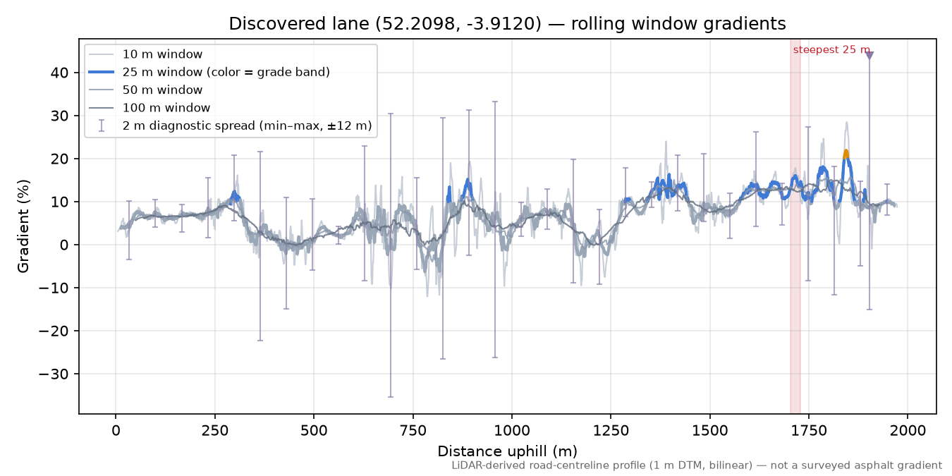 Discovered lane (52.2098, -3.9120) rolling gradient profile