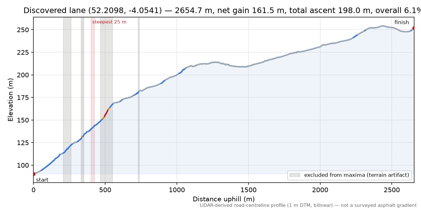Discovered lane (52.2098, -4.0541) elevation profile