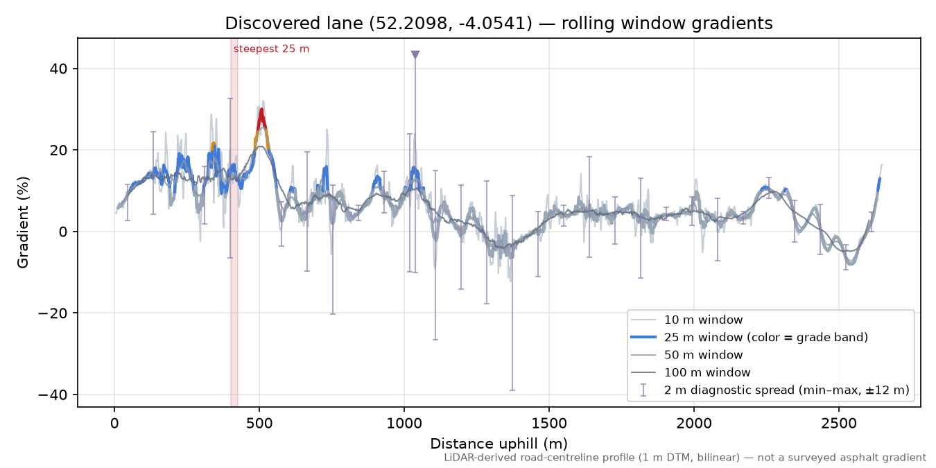 Discovered lane (52.2098, -4.0541) rolling gradient profile