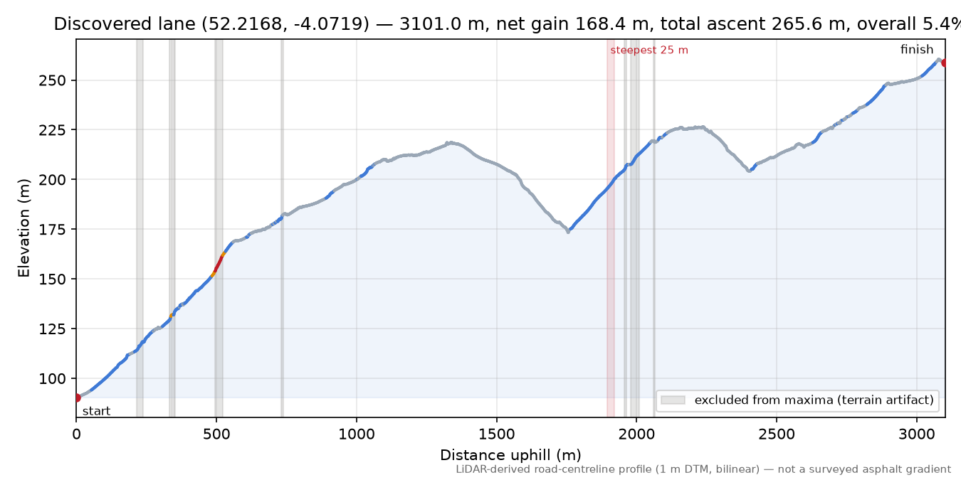 Discovered lane (52.2168, -4.0719) elevation profile