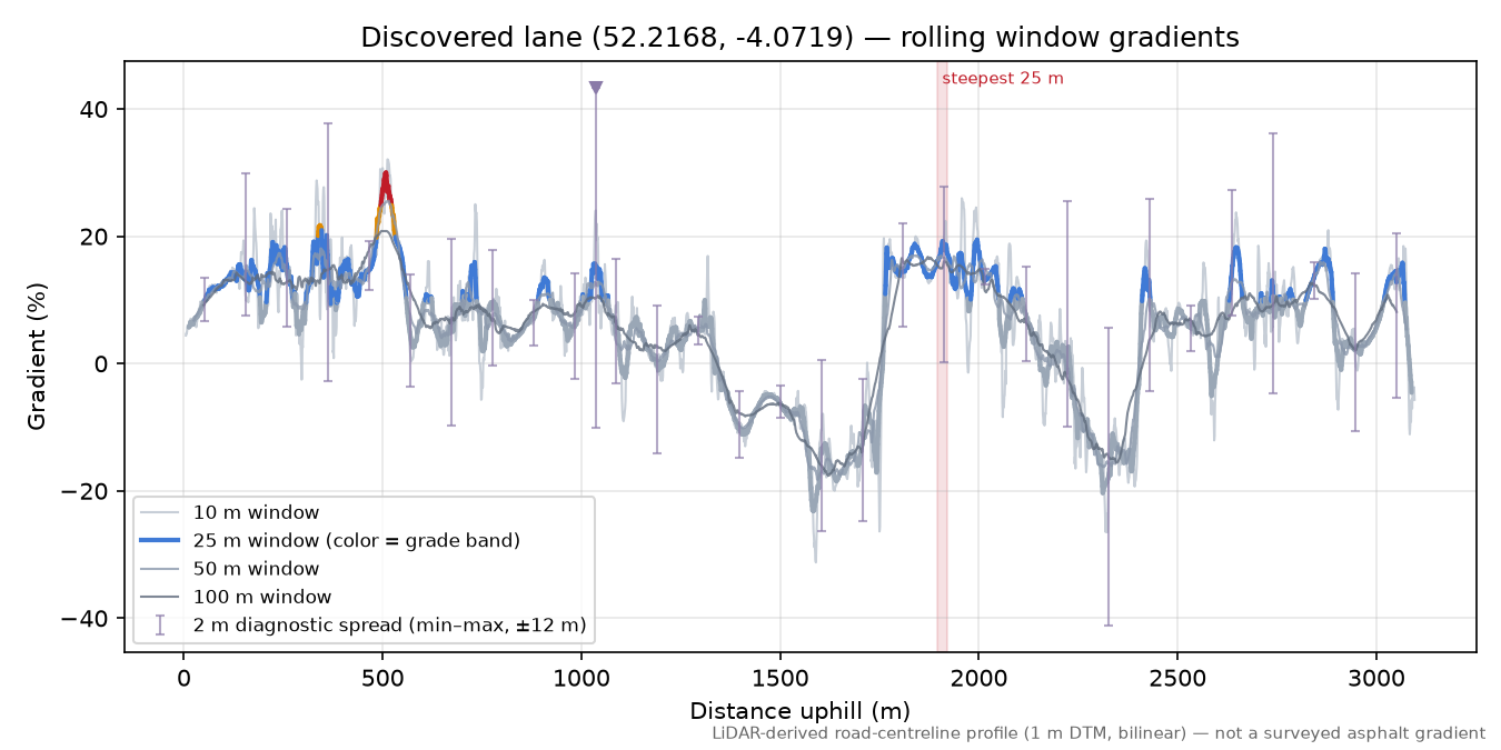 Discovered lane (52.2168, -4.0719) rolling gradient profile