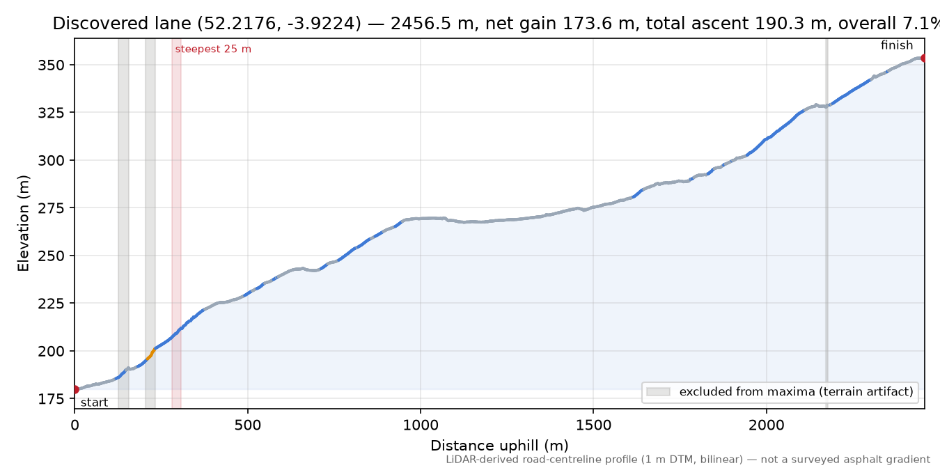 Discovered lane (52.2176, -3.9224) elevation profile
