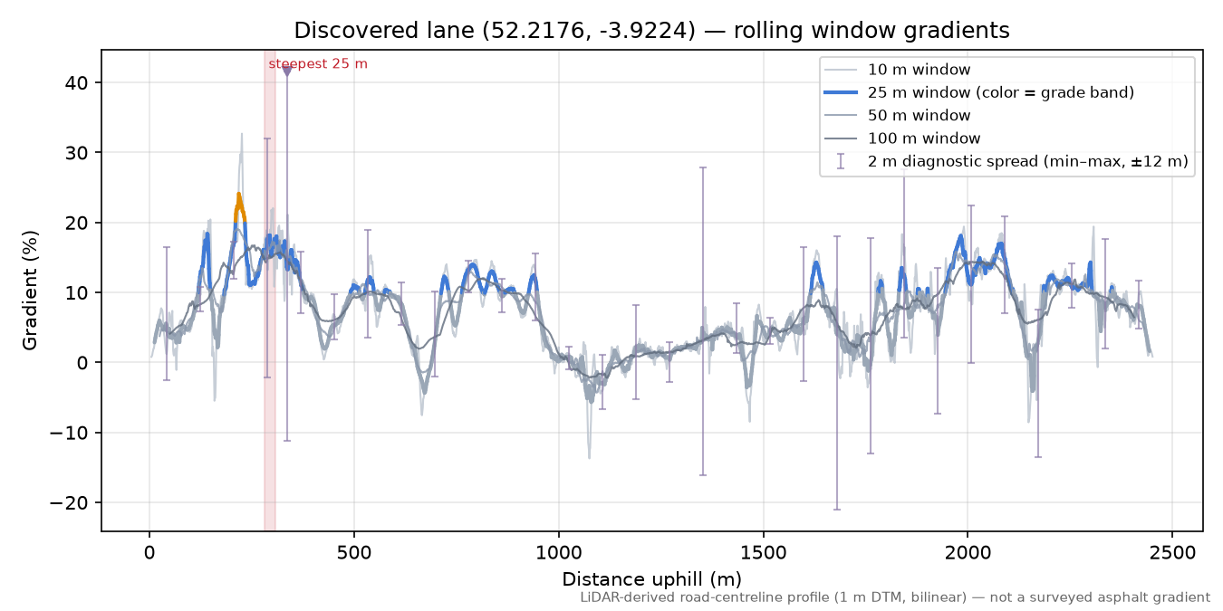 Discovered lane (52.2176, -3.9224) rolling gradient profile