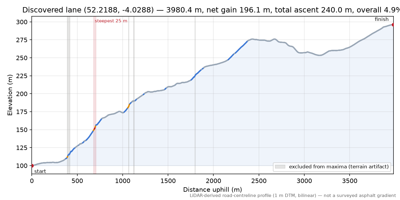 Discovered lane (52.2188, -4.0288) elevation profile