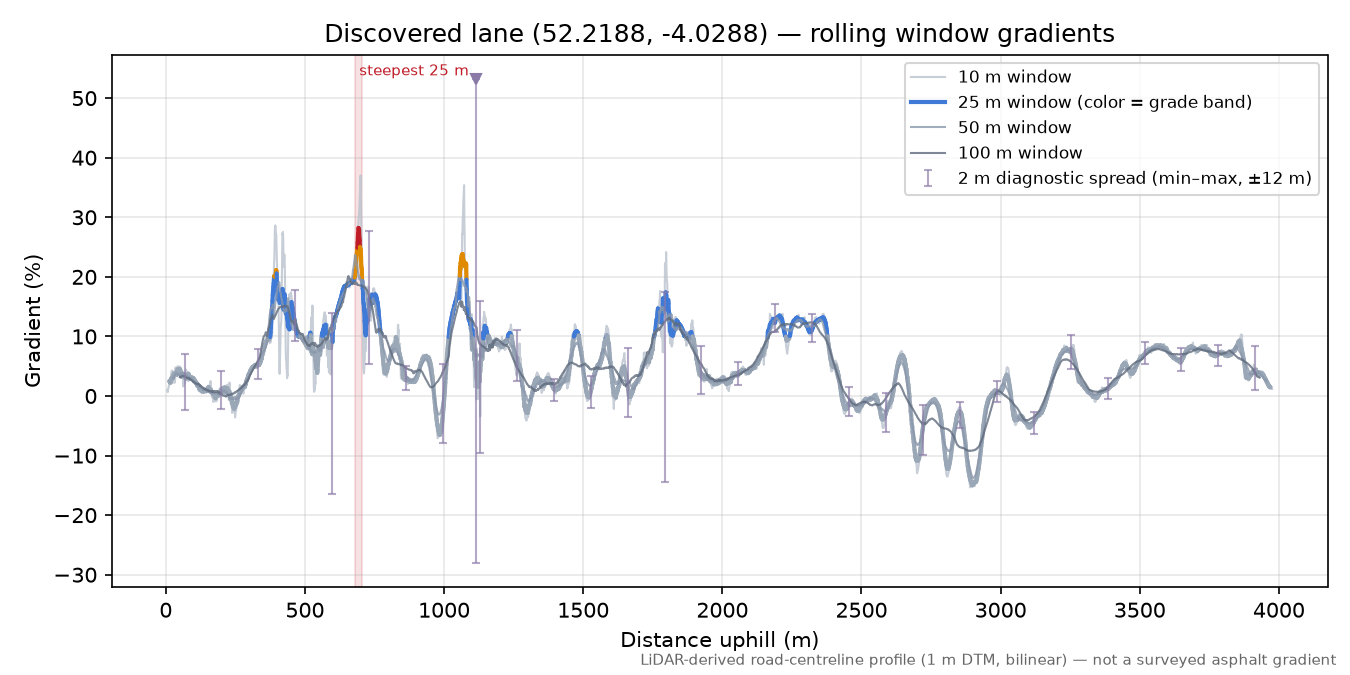 Discovered lane (52.2188, -4.0288) rolling gradient profile