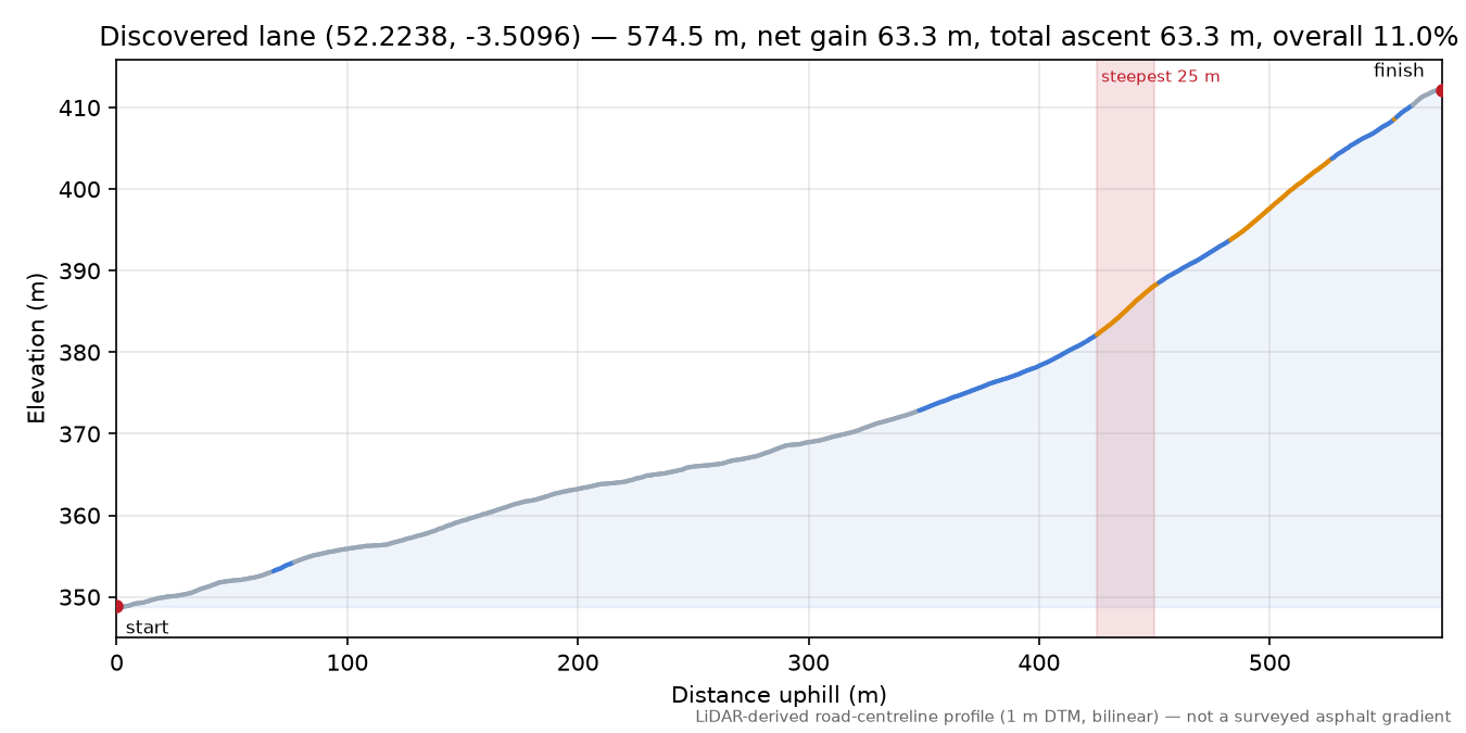 Discovered lane (52.2238, -3.5096) elevation profile