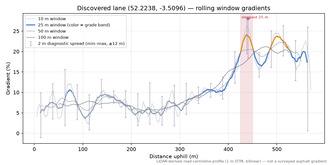 Discovered lane (52.2238, -3.5096) rolling gradient profile