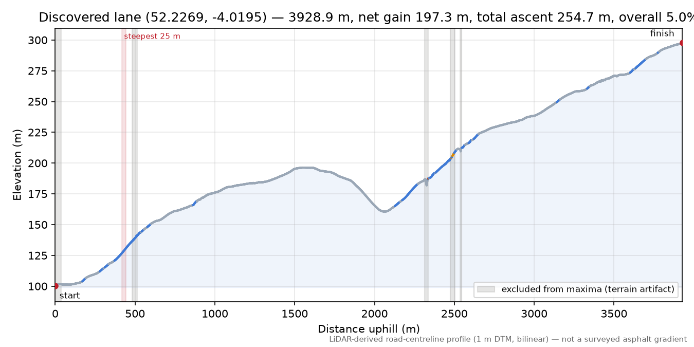 Discovered lane (52.2269, -4.0195) elevation profile