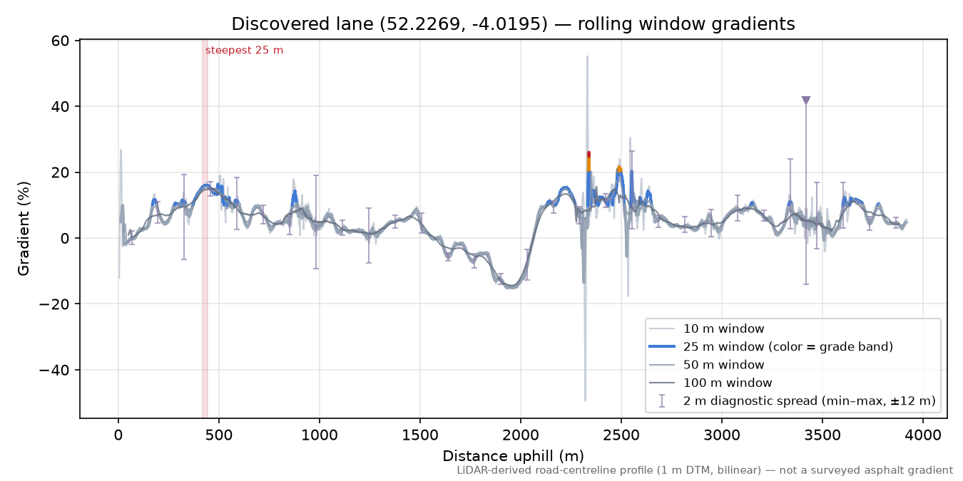 Discovered lane (52.2269, -4.0195) rolling gradient profile