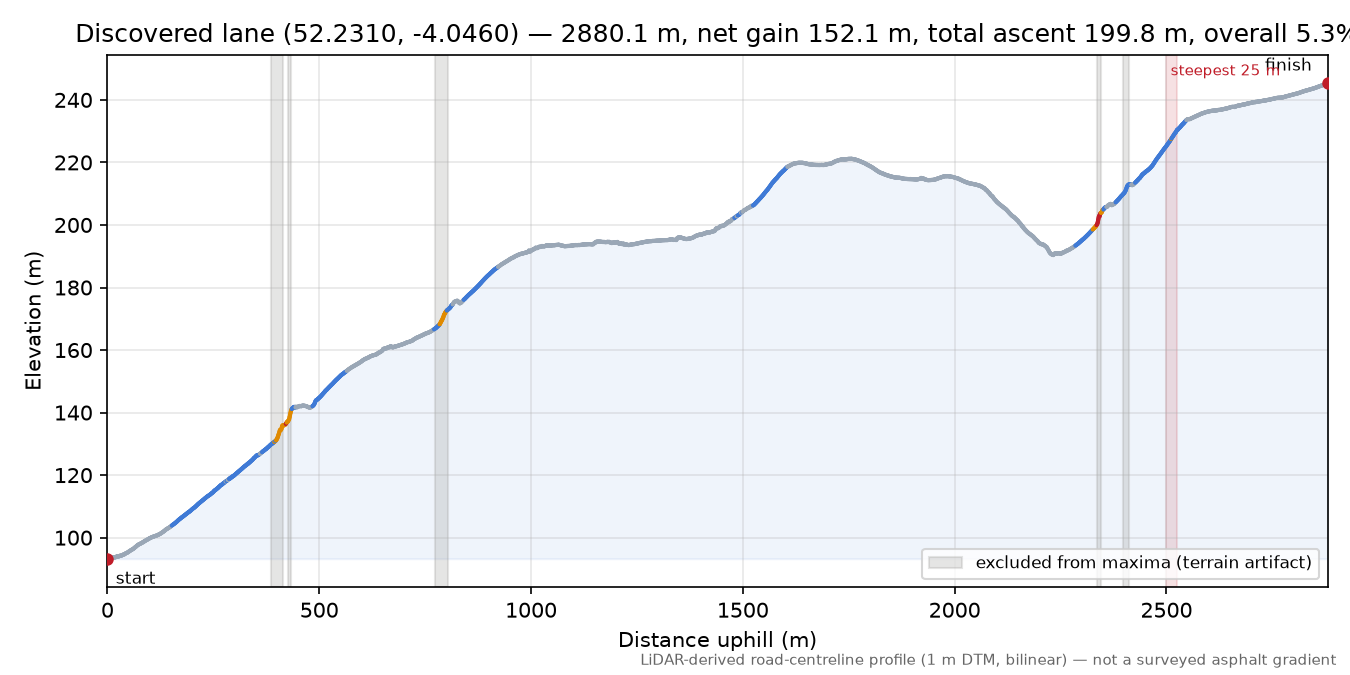 Discovered lane (52.2310, -4.0460) elevation profile