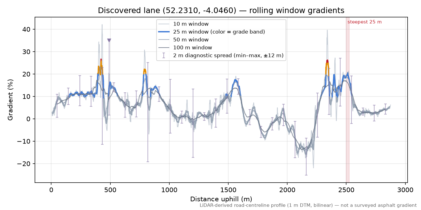 Discovered lane (52.2310, -4.0460) rolling gradient profile