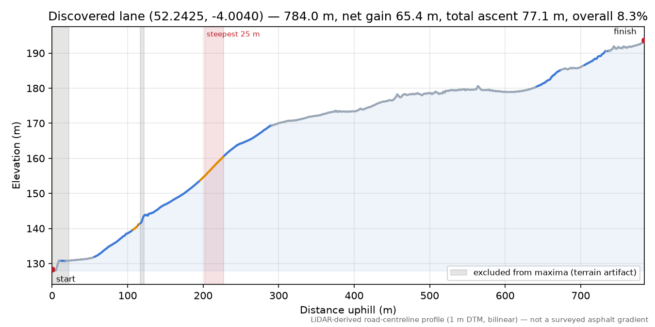 Discovered lane (52.2425, -4.0040) elevation profile