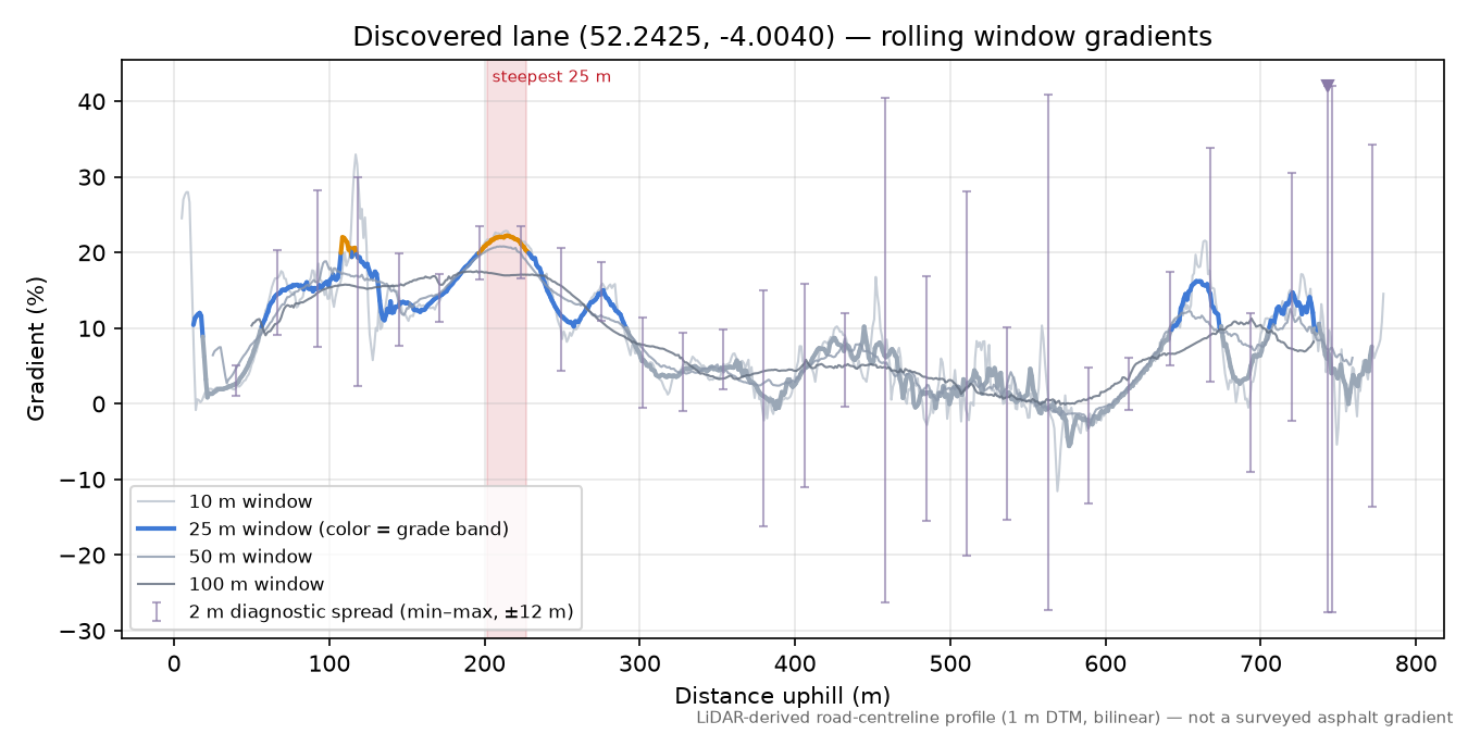 Discovered lane (52.2425, -4.0040) rolling gradient profile