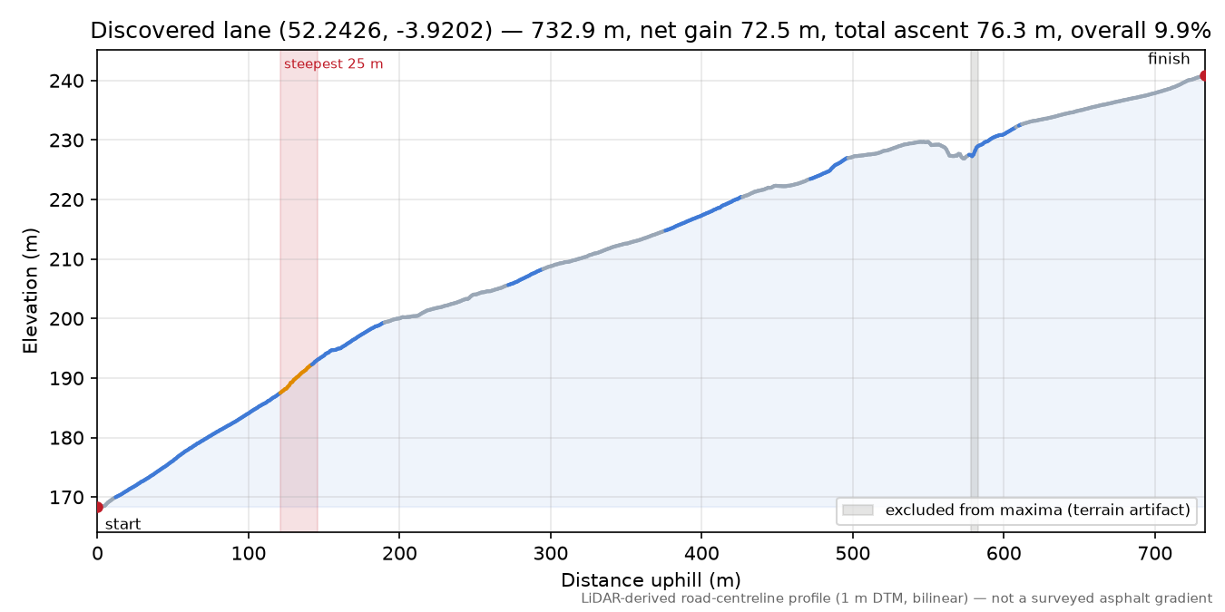 Discovered lane (52.2426, -3.9202) elevation profile