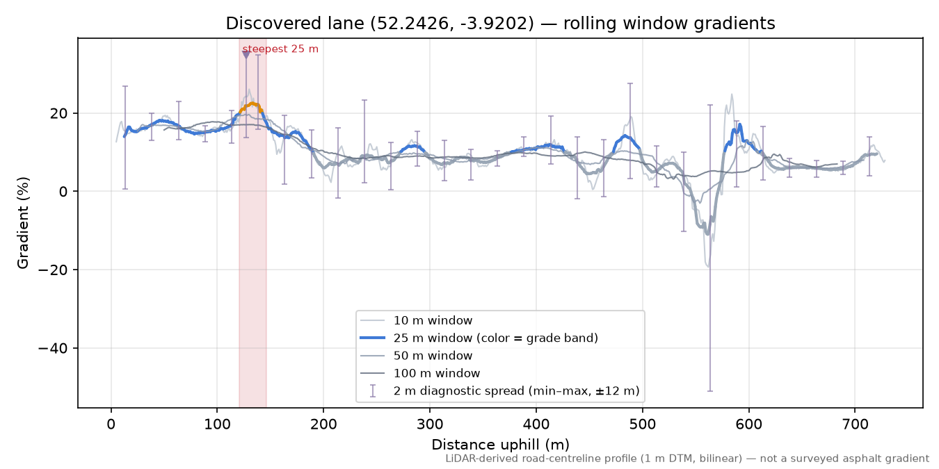 Discovered lane (52.2426, -3.9202) rolling gradient profile