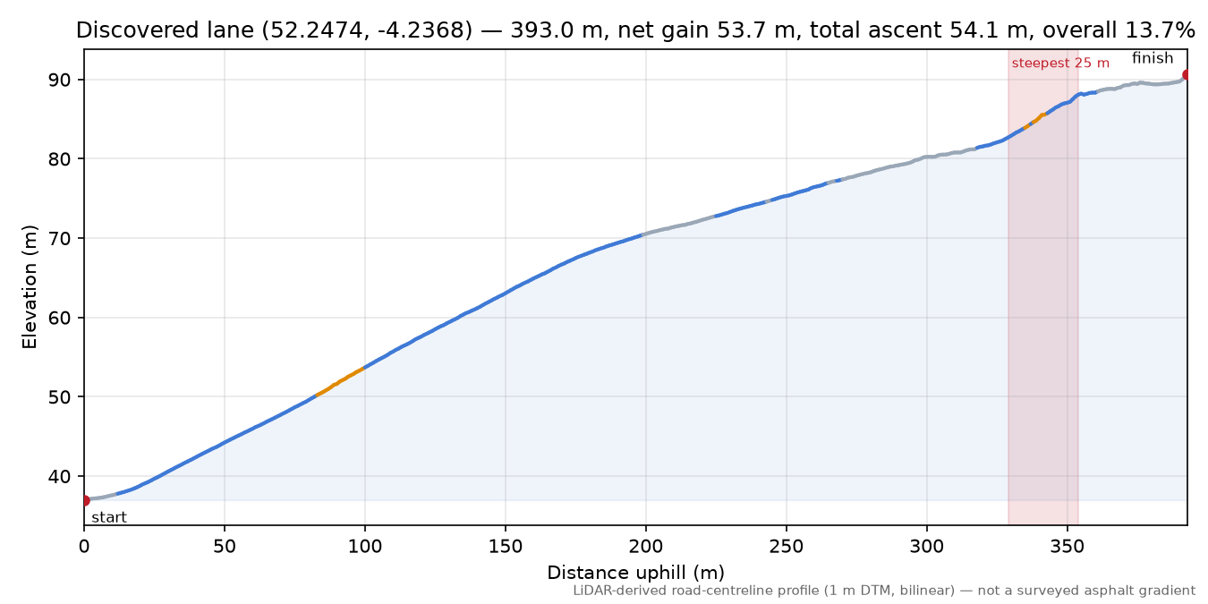 Discovered lane (52.2474, -4.2368) elevation profile