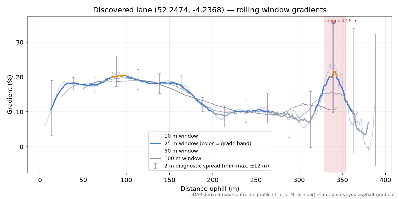Discovered lane (52.2474, -4.2368) rolling gradient profile