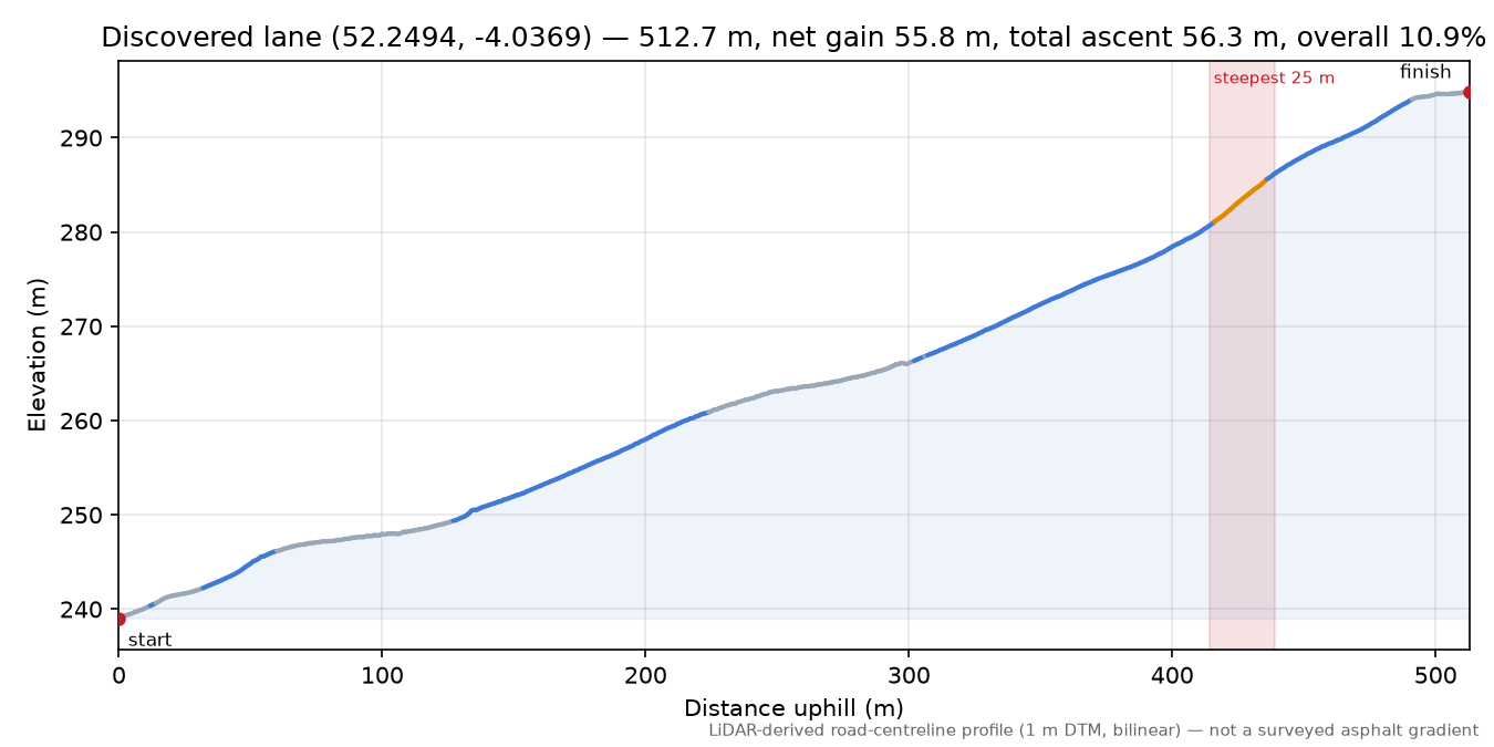 Discovered lane (52.2494, -4.0369) elevation profile