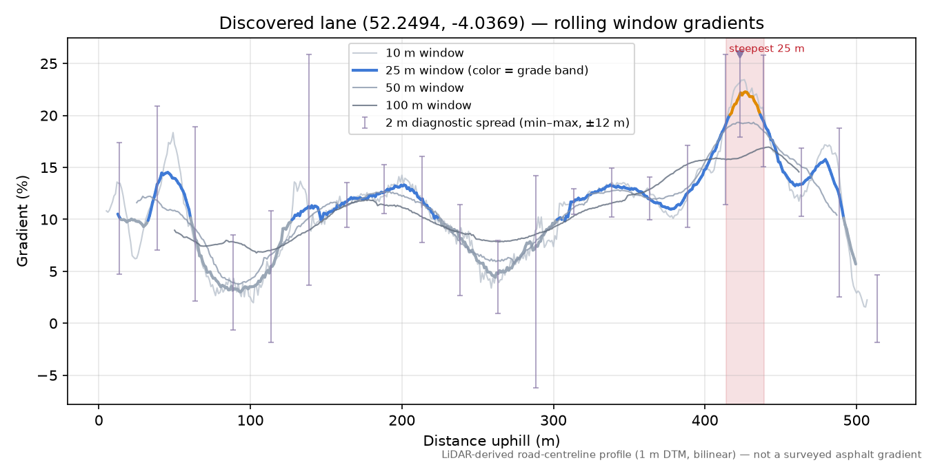 Discovered lane (52.2494, -4.0369) rolling gradient profile