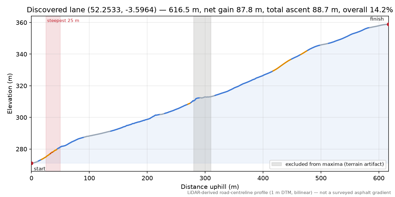 Discovered lane (52.2533, -3.5964) elevation profile
