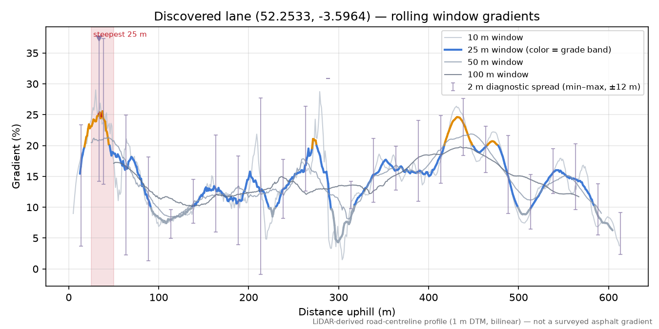 Discovered lane (52.2533, -3.5964) rolling gradient profile