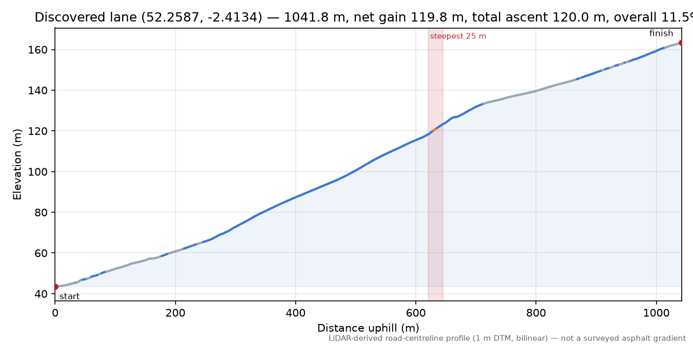 Discovered lane (52.2587, -2.4134) elevation profile
