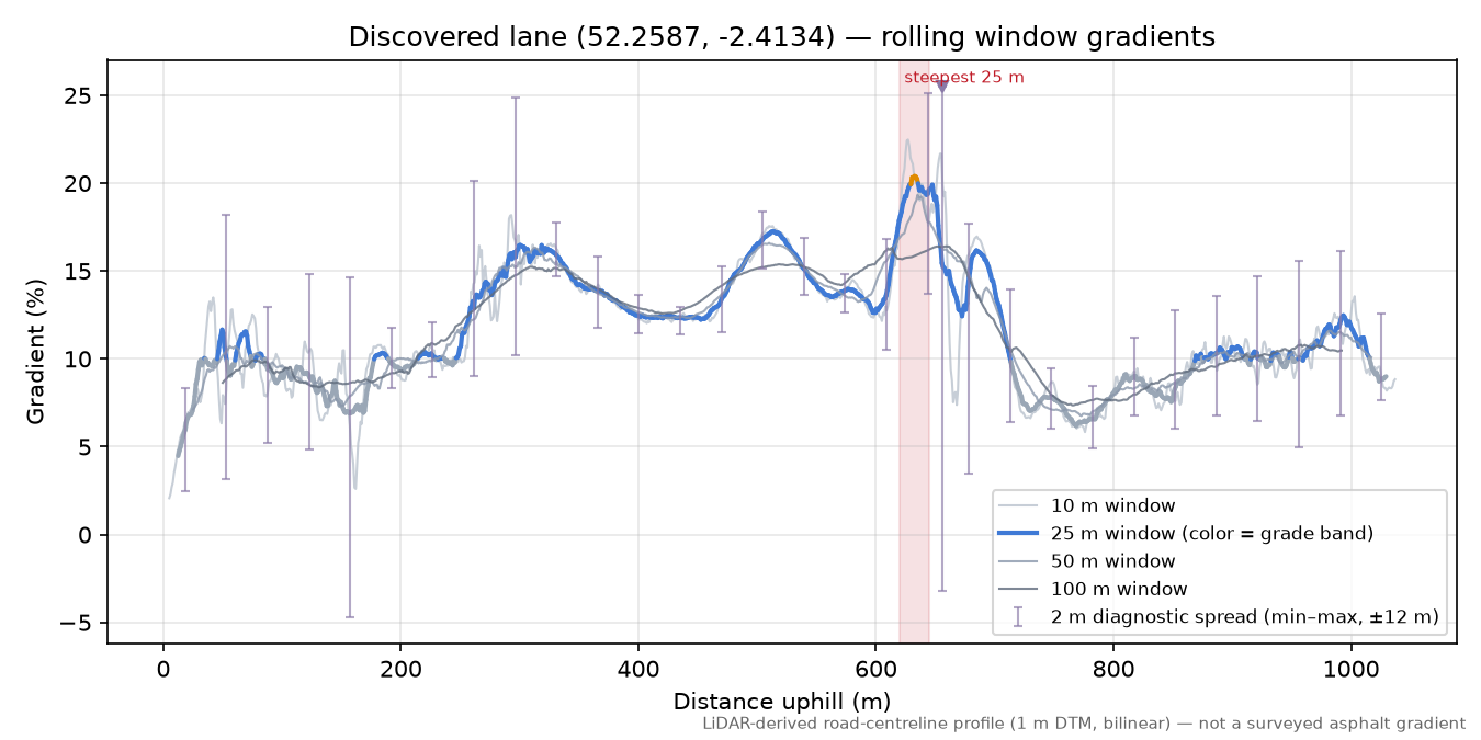 Discovered lane (52.2587, -2.4134) rolling gradient profile