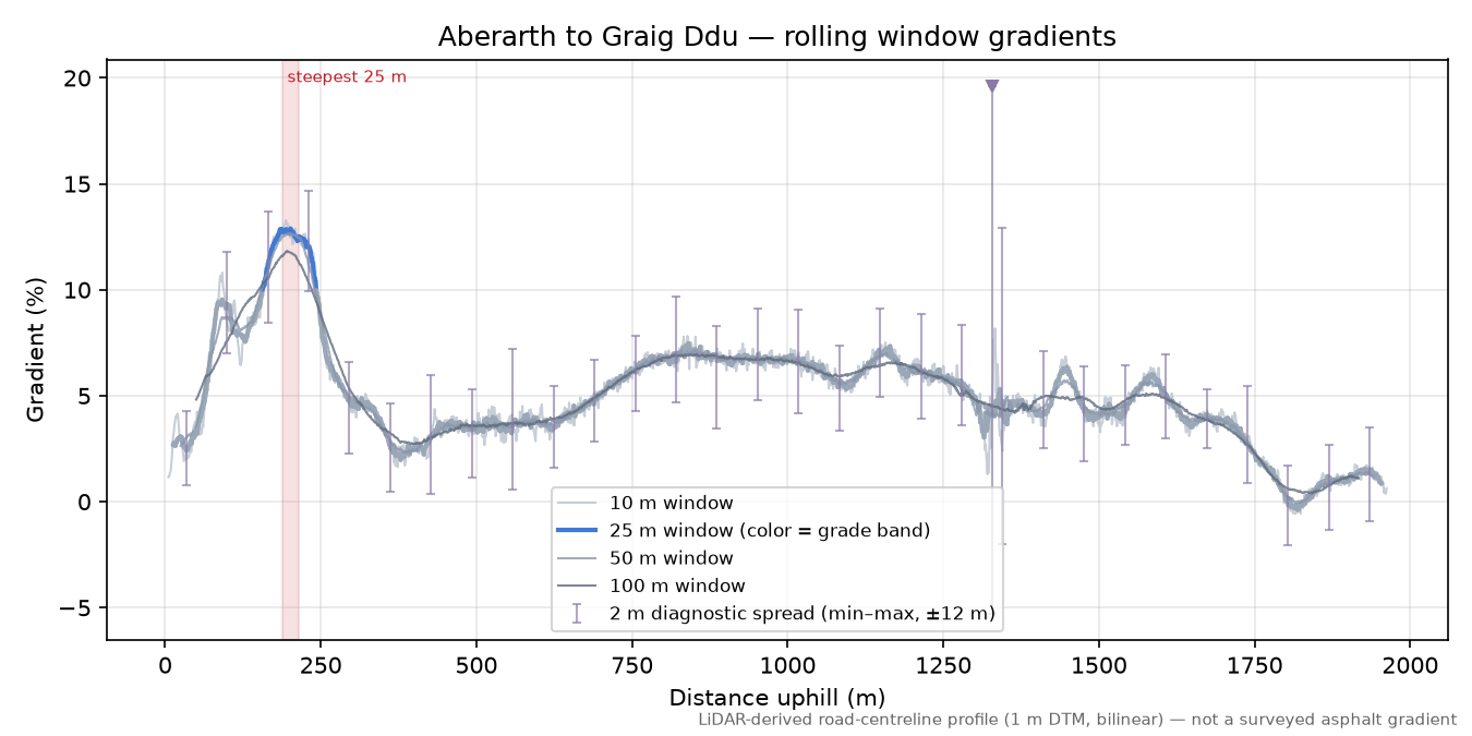 Aberarth to Graig Ddu rolling gradient profile