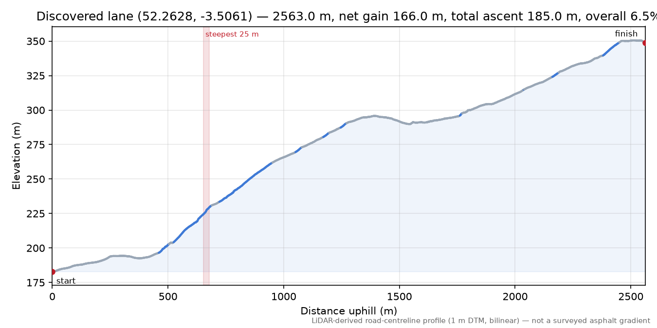 Discovered lane (52.2628, -3.5061) elevation profile