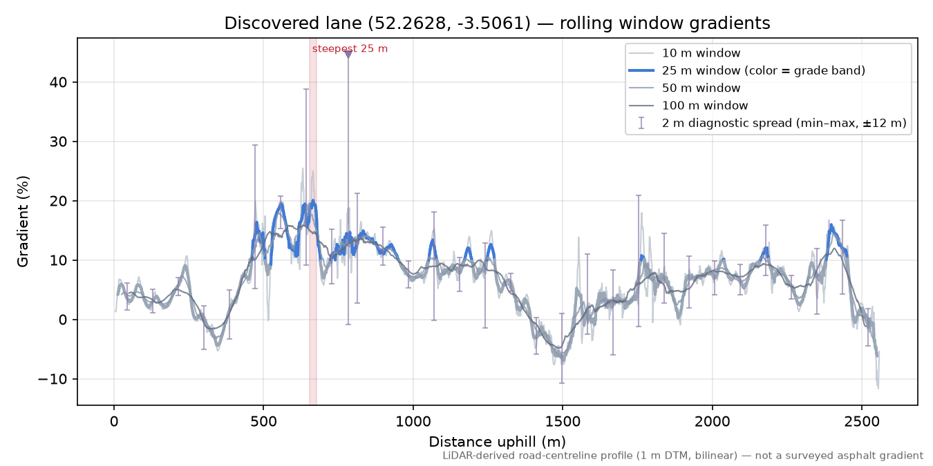 Discovered lane (52.2628, -3.5061) rolling gradient profile