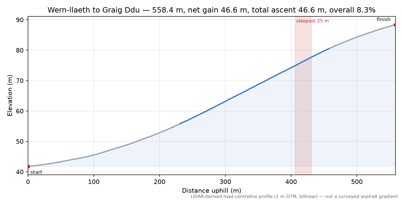 Wern-llaeth to Graig Ddu elevation profile