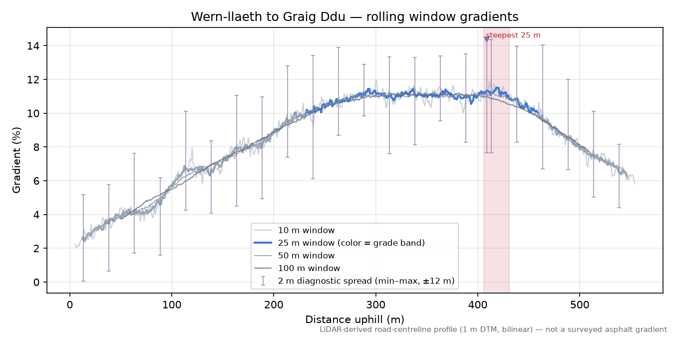Wern-llaeth to Graig Ddu rolling gradient profile
