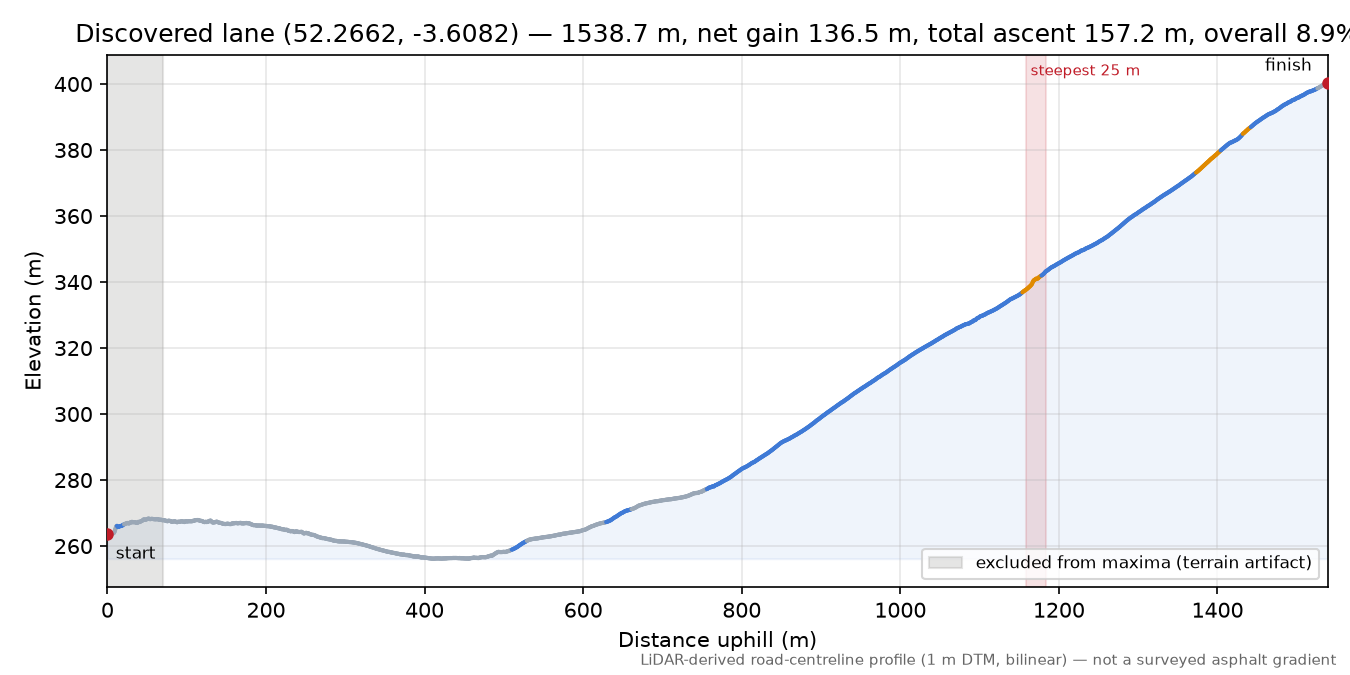 Discovered lane (52.2662, -3.6082) elevation profile