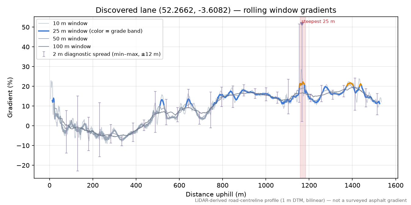 Discovered lane (52.2662, -3.6082) rolling gradient profile