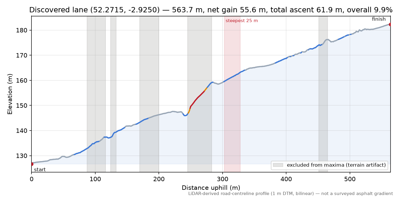 Discovered lane (52.2715, -2.9250) elevation profile