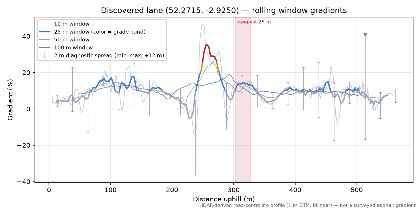 Discovered lane (52.2715, -2.9250) rolling gradient profile