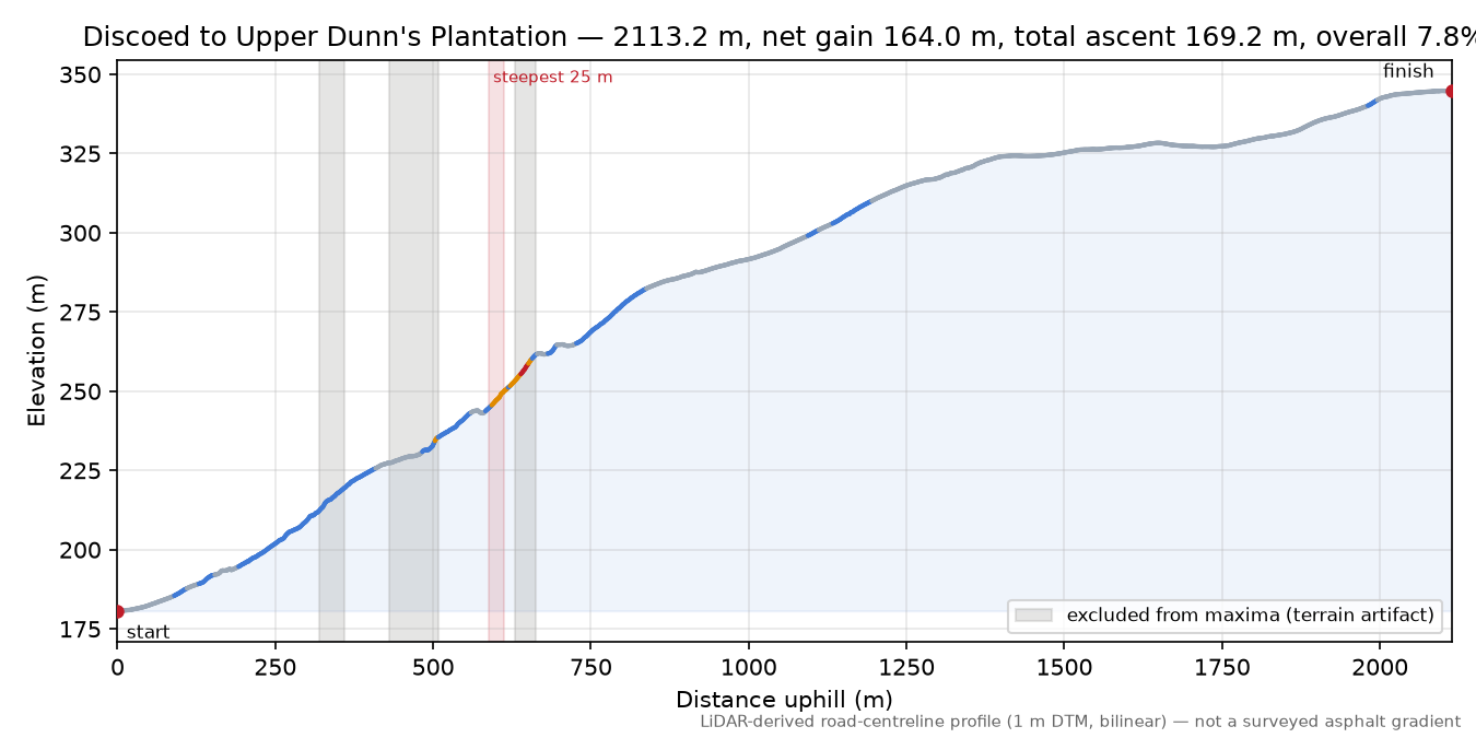 Discoed to Upper Dunn's Plantation elevation profile