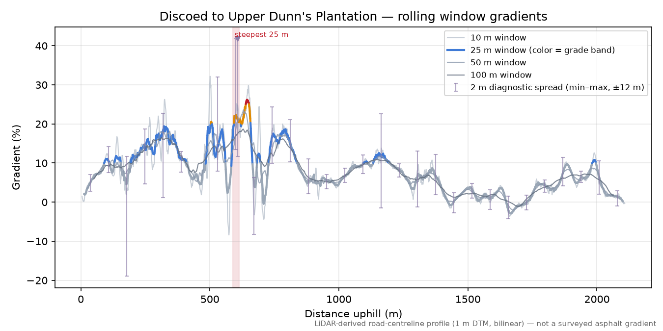 Discoed to Upper Dunn's Plantation rolling gradient profile