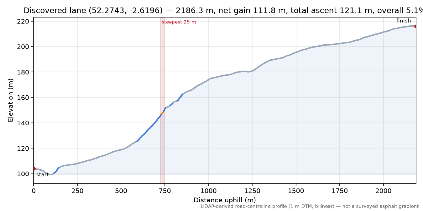 Discovered lane (52.2743, -2.6196) elevation profile
