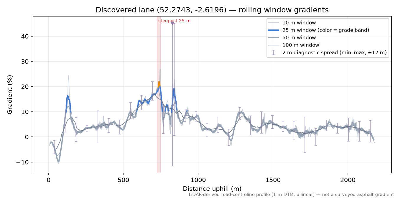 Discovered lane (52.2743, -2.6196) rolling gradient profile