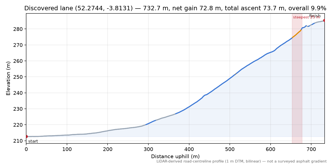 Discovered lane (52.2744, -3.8131) elevation profile