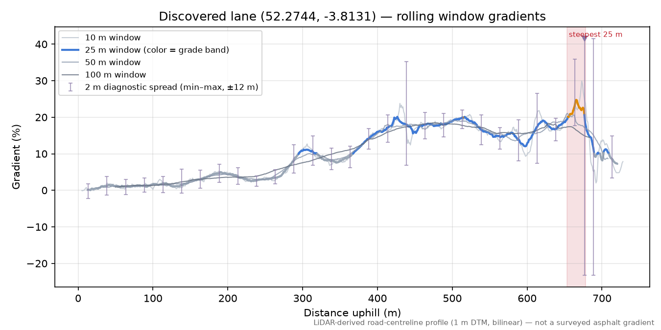 Discovered lane (52.2744, -3.8131) rolling gradient profile